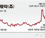 "먹는 비만약?" 삼천당제약 나흘만에 시총 1조 올랐는데 괜찮나