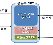 캠코 "저축은행 부실 막자" SPC사채 786억 인수