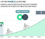 서울시 공공자전거 ‘따릉이’ 이용건수 1억9000만건…15년간 일상적 교통수단 정착