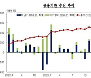 4월 대구경북 금융기관 수신 큰 폭 감소…여신은 증가