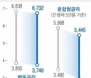 3년 만에 ‘2%대 주담대’… ‘영끌’ 가계빚, 새달 DSR 규제 힘 못쓰나