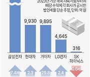 [그래픽] 주요기업 해외 자회사 배당금 법인세 감면액