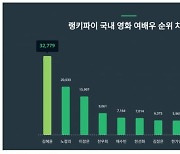 김혜윤, 천우희·채수빈 제쳤네…국내 영화 여배우 트렌드지수 1위