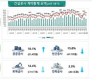 반짝 늘었나 했더니…건설공사 계약액 다시 줄었다