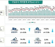 올해 1분기 건설공사 계약액 63.1조원…전년 동기 보다 7.9% 줄었다