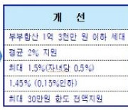 서울시, 신혼부부 전세대출 연소득 1.3억으로 상향