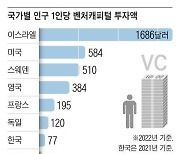 AI 민간투자, 이스라엘 3위 한국은 18위