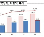 130조원 돌파한 기관전용 사모펀드,  제조업 최대 투자