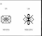 한 달 앞 다가온 파리올림픽…기대종목은 `양궁`, 하이라이트는 `유튜브로`