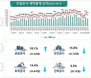 '수주 실종' 올 1‧4분기 건설공사 계약액 7.9% 감소…민간공사 15%↓