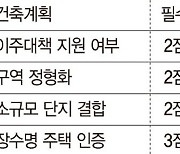 "동의율 높여라" 막 오른 선도지구 경쟁… 분당은 대단지 유리