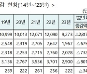 지상파 광고매출 지속 감소... KBS, MBC 10년 만에 최저치