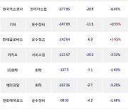 25일, 외국인 거래소에서 SK하이닉스(+0.9%), 삼성SDI(-2.38%) 등 순매도