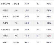 25일, 기관 거래소에서 TIGER 미국나스닥100+15%프리미엄초단기(-1.25%), 삼성전자(+0.25%) 등 순매도