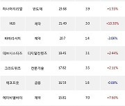 25일, 기관 코스닥에서 카페24(+4.92%), 에스티아이(+7.57%) 등 순매수