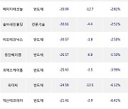 25일, 기관 코스닥에서 에스오에스랩(+25.39%), 엔켐(-5.93%) 등 순매도