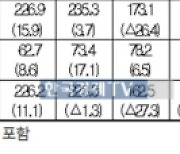 1분기 건설공사 계약액 63.1조원…전년비 7.9%↓