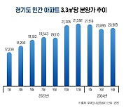 “이젠 어디 가야하나”...수도권 국평 분양가도 12억 속출, 20평대는 9억 육박