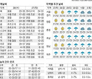 [표] 오늘의 날씨