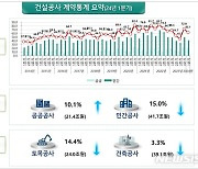 1분기 건설공사 계약액 63조1000억원…전년比 7.9%↓