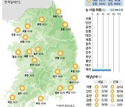 [26일의 날씨] 열기 내뿜는 태양… 제주엔 장맛비