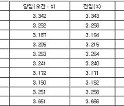 국고채 금리 대체로 하락…3년물 장중 연 3.187%