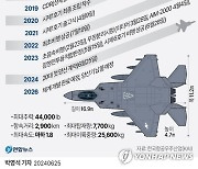 [그래픽] KF-21 개발 일지