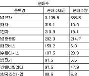 [표] 거래소 외국인 순매수도 상위종목(25일)