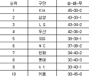 [프로야구 중간순위] 25일