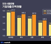 '고객 뺏길라'…국민은행도 중기대출 깃발 들었다