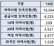 지난해 마약사범 2만 명…역대 최다