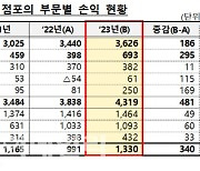 작년 은행 해외점포 순익 13.3억달러…전년比 34.3% 증가