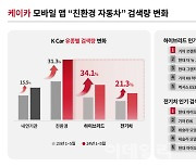 케이카 “친환경차 관심도 高高…전년 대비 검색량 31%↑”