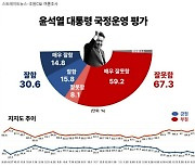 尹대통령 지지율 30.6%…30%대 초반 제자리걸음