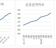 조선업 슈퍼사이클 길어지나…운임 상승이 쏘아올린 컨선 발주