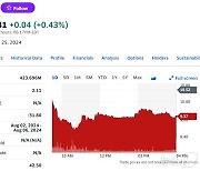 상장 폐지 가능성 고조, 니콜라 또 11% 폭락