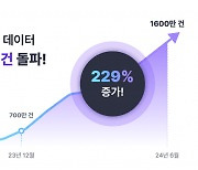 필라이즈, 사용자 식단 기록 데이터 1600만 건 돌파