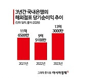 작년 국내은행 해외점포 순익 1조8500억원…전년比 34.3%↑