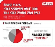 요즘 학부모 '2명 중 1명', 자녀 '의대 진학' 꿈꾼다… 교육방식도 바꿔