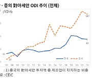 韓中 수출품목, 아세안·멕시코서 40% 중복