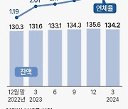 한은 “부동산 부진·건설 원가 상승…PF 부실 위험 커져”