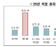 자영업자 절반 이상 "최저임금 동결·인하해야"