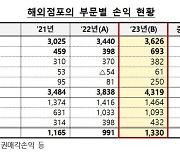 작년 은행권 해외점포 순익 전년比 34.3%↑..금리상승 이자이익 증가