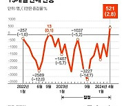 출생아 수 반등, 혼인건수 최대폭 증가…아기 울음소리 커지나