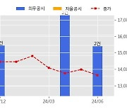 계룡건설 수주공시 - 춘천~속초 철도건설 제6공구 노반신설 기타공사 2,148.1억원 (매출액대비  7.22 %)