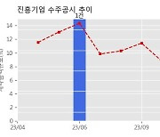 진흥기업 수주공시 - 인천대로 일반화 도로개량공사(1-2단계) 500.4억원 (매출액대비  6.59 %)