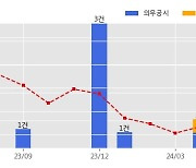 동부건설 수주공시 - G-TOWN(지타운) 개발사업 신축공사 1,430억원 (매출액대비  7.53 %)