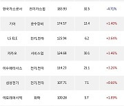 26일, 외국인 거래소에서 SK하이닉스(+5.33%), 삼성전자(+0.62%) 등 순매수