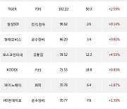 26일, 거래소 기관 순매수상위에 운수장비 업종 3종목