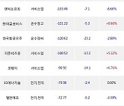 26일, 외국인 거래소에서 삼성SDI(+0.14%), 셀트리온(-0.9%) 등 순매도